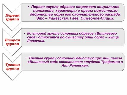 Судьба героев вишневого сада