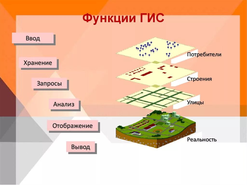 Гис системы являются. Функции ГИС. Геоинформационные системы функции. Функции географической информационной системы. Схема функции ГИС..