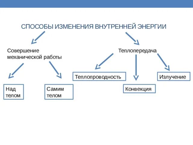 Реагировать на изменения внутренней и. Схема изменения внутренней энергии. Способы изменения внутренней энергии схема. Пути повышения внутренней энергии тела схема. Внутренняя энергия. Способы изменения внутренней энергии тела..