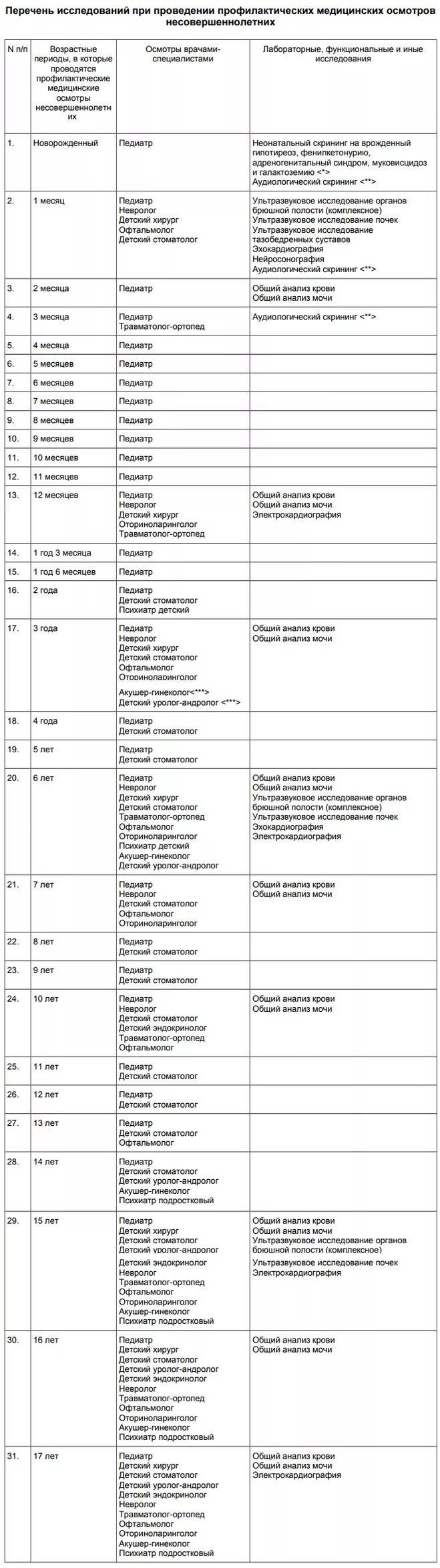 диспансеризация до года график. диспансеризация детей приказ 514н. приказ 514 о диспансеризации детского населения. перечень исследований при проведении профилактических медицинских. диспансеризация детей по возрастам таблица.