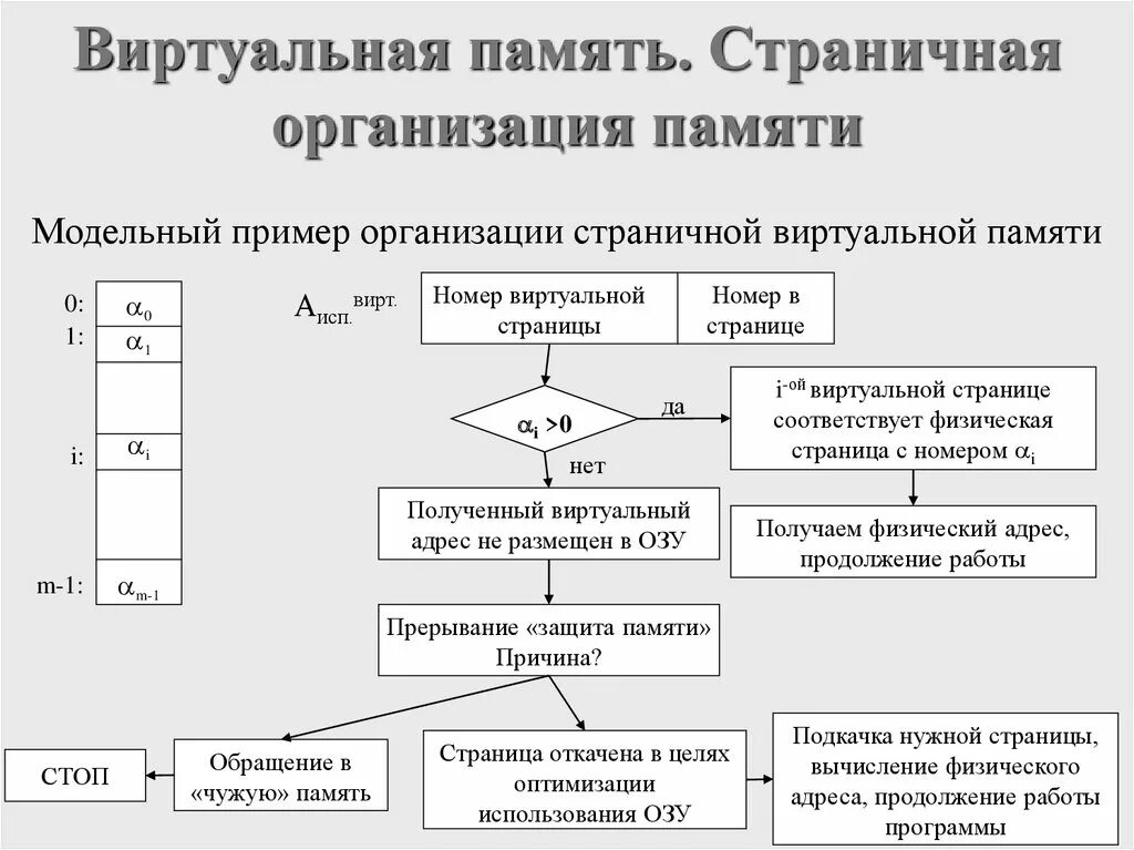 Страничная организация памяти схема. Страничная организация виртуальной памяти. Таблица страниц. Страничная организация виртуальной памяти. Виртуальная память схема.