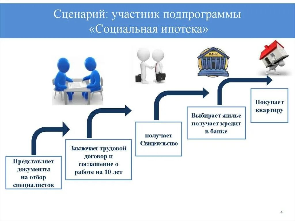 Льготная медицинская ипотека. Социальная ипотека. Программа социальная ипотека. Социальная ипотека программы жилище. Как получить социальную ипотеку.