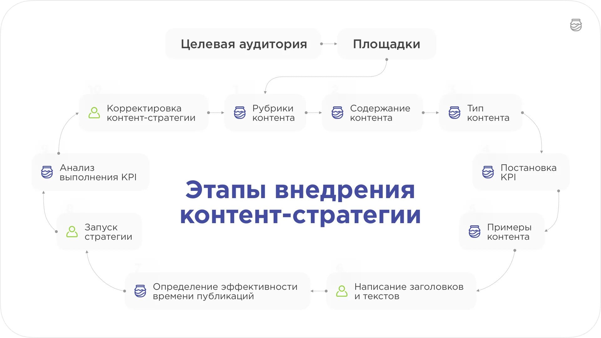 Разработка контент стратегии. Контент стратегия пример. Контент стратегия маркетинг пример. Разработка контент стратегии пример. Маркетинговый запрос