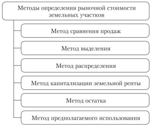 Методы оценки рыночной стоимости земельных участков. Методы оценки стоимости земельного участка. Установление рыночной стоимости земельного участка. Процедура и методы оценки земельных участков. Методы оценки стоимости земельного участка.