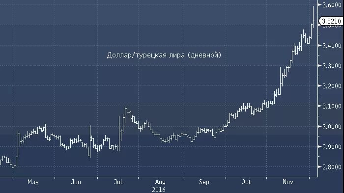 Курс доллара к лире в обменниках стамбула. Курс турецкой Лиры к доллару. Курс доллара в Турции.