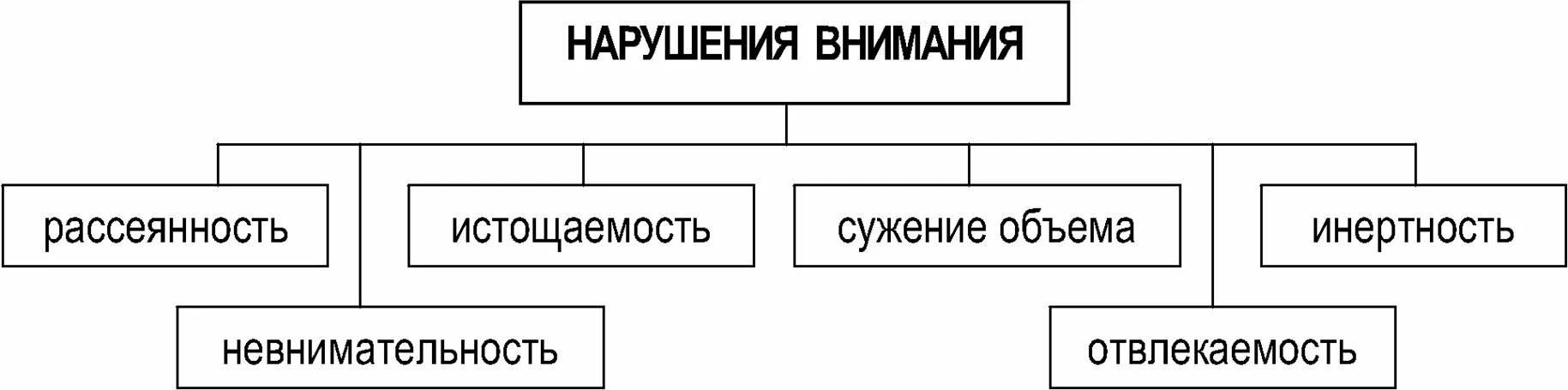 Классификация патологии внимания. Расстройства внимания схема. Нарушение внимания таблица. Классификация нарушений внимания.