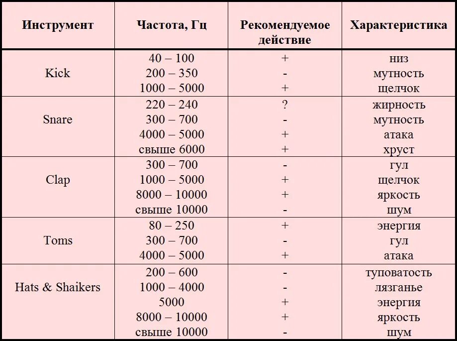 Таблица эквализации инструментов частоты. Таблица частот инструментов при сведении. Таблица эквализации ударных. Частотный диапазон музыкальных инструментов таблица. Частота для похудения слушать