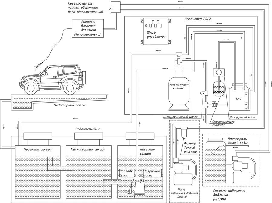 Очистка сточных вод автомоек. Система оборотного водоснабжения для автомойки схема. Система оборотного водоснабжения для автомойки схема подключения. Схема очистки сточных вод автомоек. Машина моечная электрическая схема.