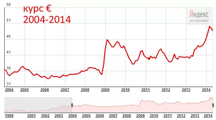 Динамика курса евро за 10 лет график по годам. Евро за 10 лет. Динамика роста евро за 10 лет. График евро за 10 лет.