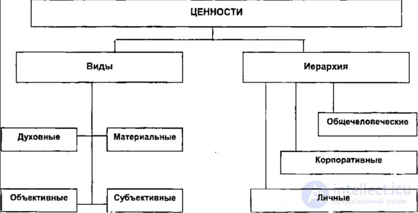 Виды ценностей. Типы ценностей в философии. Классификация ценностей схема. Классификация и иерархия ценностей. Ценности виды ценностей.