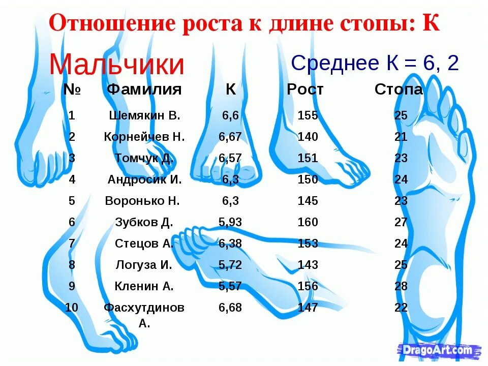 Сколько можно расти. Зависимость роста от размера стопы. Зависимость размера ноги от роста. Размеры детских ног. Размер ступни.