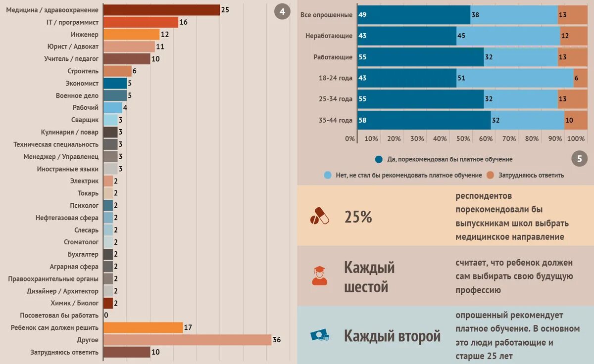 Популярные направления 2023. Самые популярные специальности в вузах. Статистика по востребованным профессиям. Статистика выбора профессии. Какие профессии выбирают выпускники школ статистика.