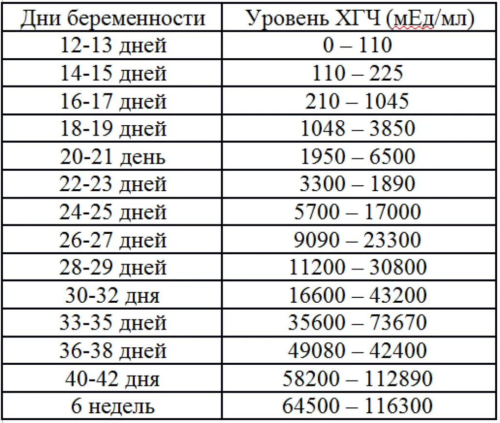 Что значит маленькое хгч. Норма показателя хгч по неделям беременности. уровень хгч при беременности 1 неделя. внематочная беременность хгч уровень. внематочная беременность показатели хгч.