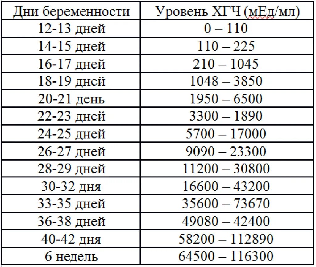 Динамика хгч при беременности калькулятор. Норма показателя ХГЧ по неделям беременности. Уровень ХГЧ при беременности 1 неделя. Внематочная беременность ХГЧ уровень. Внематочная беременность показатели ХГЧ.