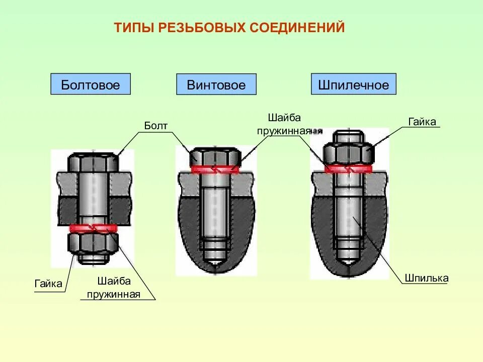 Соединение деталей и узлов. Соединения разъемные резьбовые болтовое шпилечное. Типы резьбовых крепежных соединений. Соединения разъемные резьбовые крепежное. Крепежные детали , разъемные соединения.