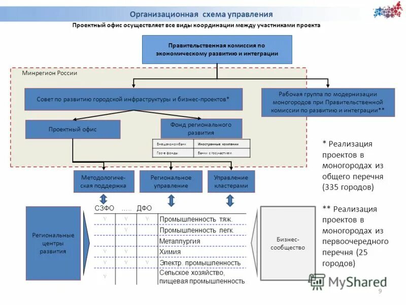 Муниципальный проектный офис. Структура проектного офиса. Структура управления проектным офисом. Схема проектного офиса. Организационная схема проекта.