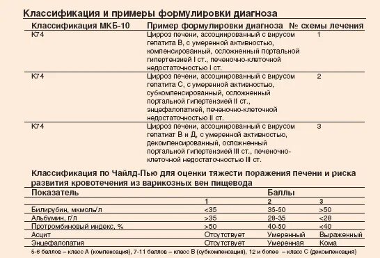 Болезни печени код мкб. Токсическое поражение печени формулировка диагноза. Формулировки диагнозов в терапии. Мкб пример формулировки диагноза. Цирроз формулировка диагноза.