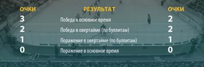 Сколько очков дают за победу в хоккее