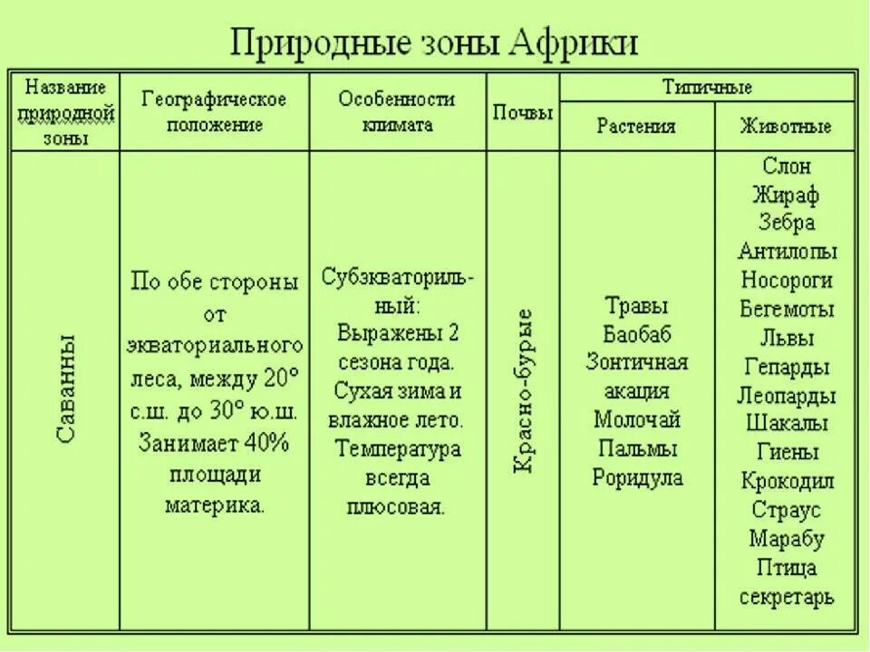 Почему природных зон. Таблица природная зона климат растительный мир животный мир. таблица природные зоны африки ,почва ,растения ,животные. природные зоны африки таблица природные зоны, климатический пояс. природные зоны африки таблица.