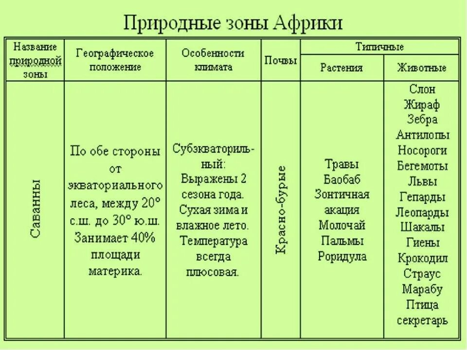 Характеристика природных зон таблица 6 класс