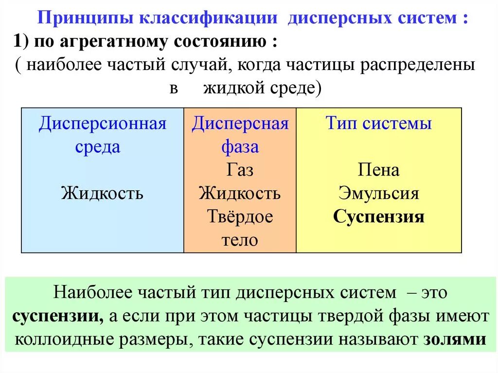 Лекарственные формы дисперсные системы. Принципы классификации дисперсных систем. Понятие о дисперсных системах. Классификация дисперсных систем по агрегатному состоянию. Классификация дисперсных систем по агрегатному состоянию таблица.