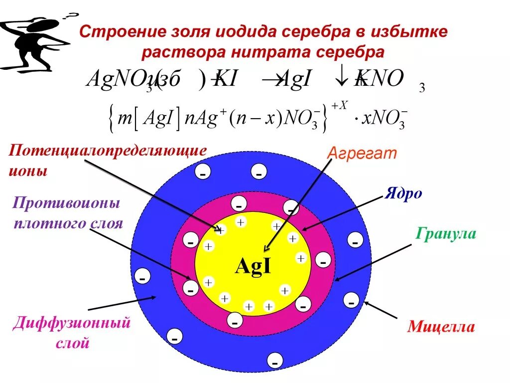 Строение мицеллы Золя. Схема строения мицеллы Золя иодида серебра. Схема строения мицеллы Золя. Структура мицеллы Золя. Заряд частицы золя