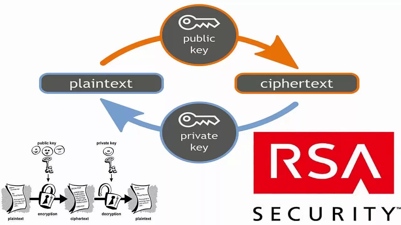 Криптографическая система RSA. RSA шифрование. Метод шифрования RSA. Криптографический алгоритм RSA.