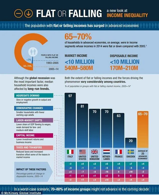 Advanced Countries. Households in Economics. Income segments. Household in economic. Among the countries