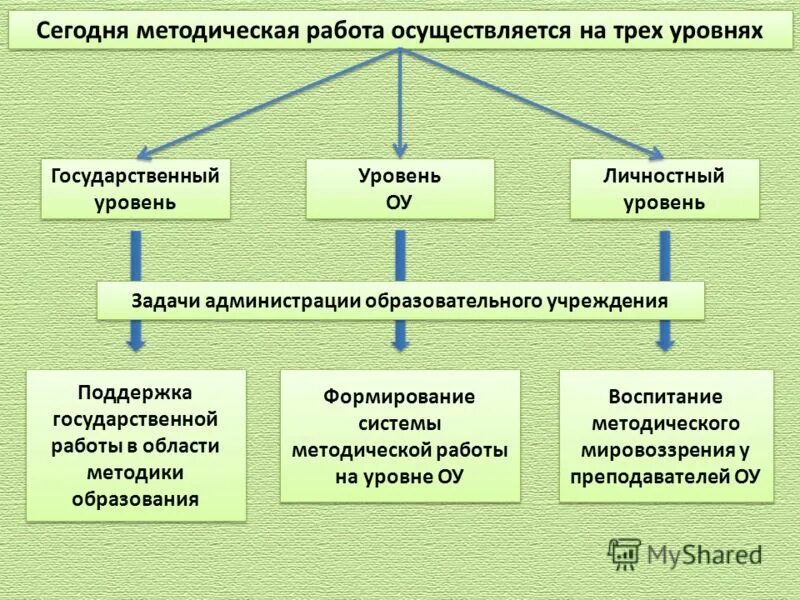 Информативный информационный информация информированность паронимы. Система методической работы в школе схема. Теоретические основы методической работы в дошкольном учреждении. Модель деятельности педагога общеобразовательной школы. Игровая деятельность в гпд.