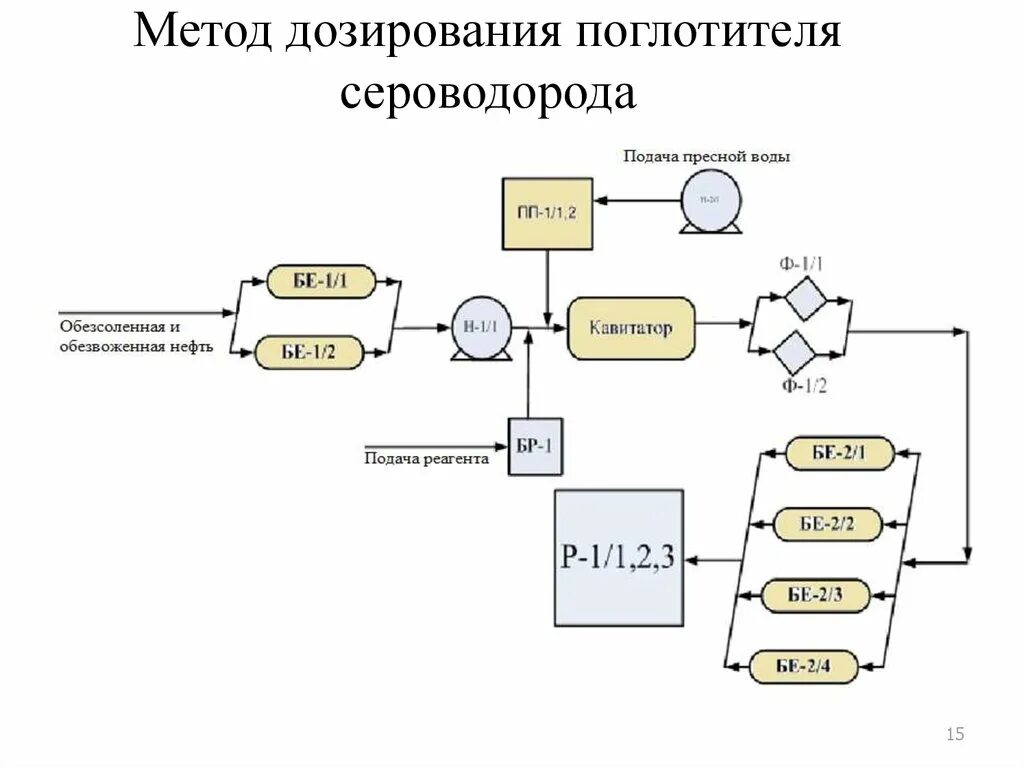 Содержание сероводорода. Реагент-нейтрализатор сероводорода. Барботер поглотитель сероводорода. Поглотитель сероводорода в нефтепереработке. Поглотитель сероводорода.