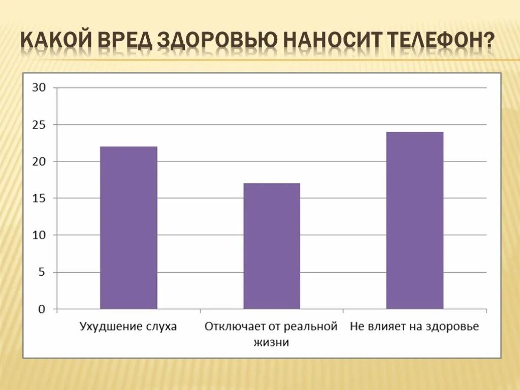 Вред телефона для здоровья. Диаграмма вреда телефонов. Статистика о вреде от мобильного телефона. Вред от смартфона диаграмма. Вред и польза телефонов диаграмма.