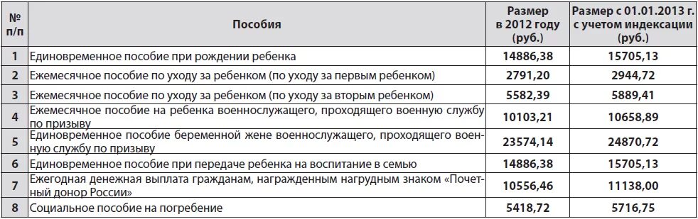 Индексация детских пособий. Денежное пособие. Ежемесячная социальная выплата. Выплата денежной компенсации.