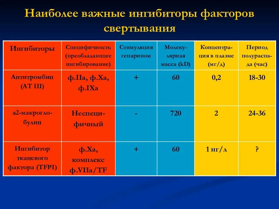 Нормальное значение фактора. Ингибиторы факторов свертывания крови. ингибитор факторов свертывания. факторы активаторы и ингибиторы свертывания крови. активность viii фактора свертывания:.