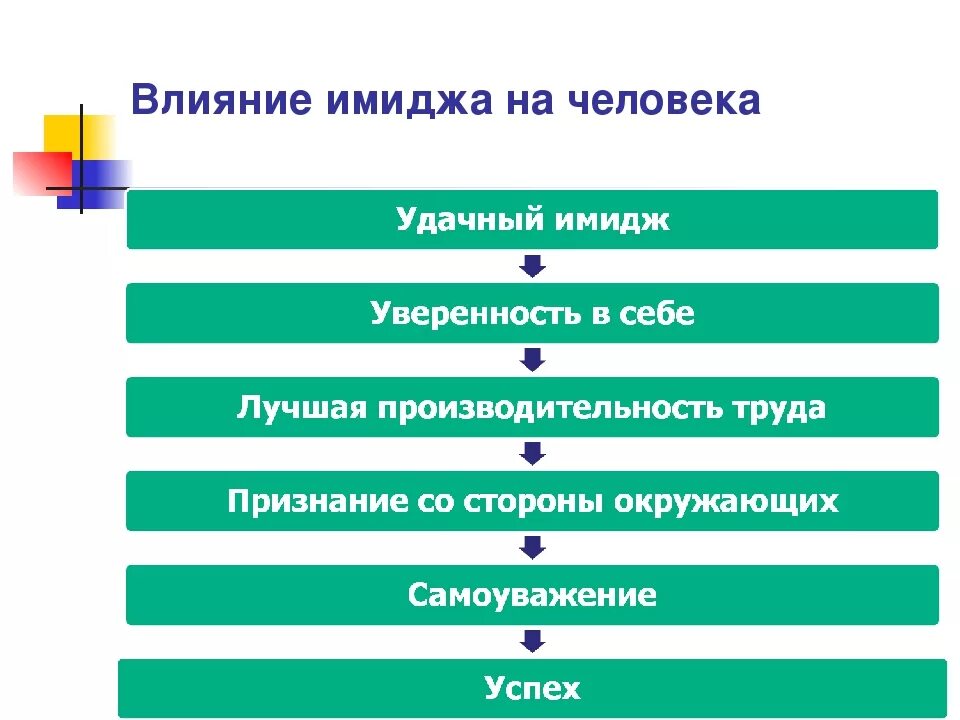 Влияние культуры на психологию человека. Влияние имиджа на восприятие человека. Влияние имиджа на человека психология. Что влияет на имидж. Как влияет имидж на восприятие человека.