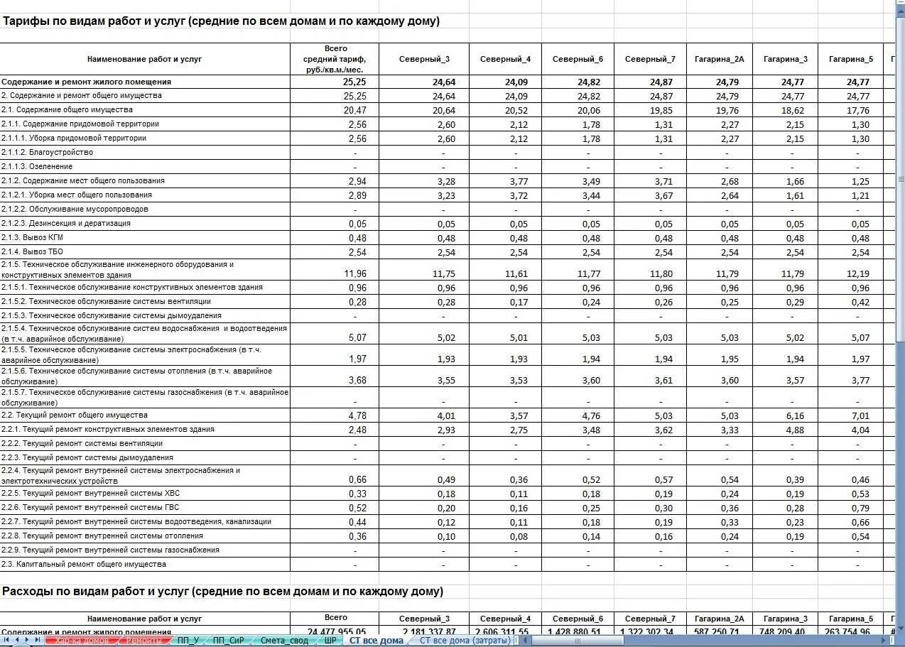 Тариф за содержание жилого помещения. Тариф на содержание общего имущества. Перечень услуг входящих в содержание жилья. Тарифы за содержание жилья. Посчитай сколько будет стоить ремонт