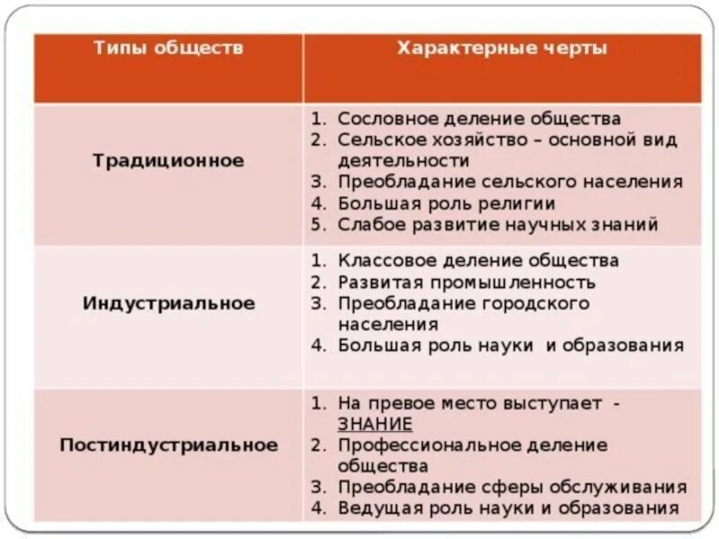 Признаки типов общества таблица. Типы общества таблица характерные черты. Типы общества в обществознании признаки. Таблица типы общества и их характерные черты. Отличительным признаком индустриального общества