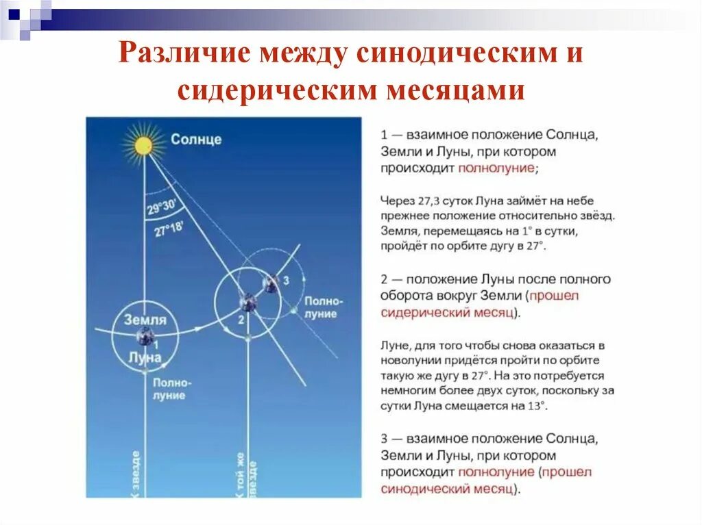 Луна 2 продолжительность. Синодический и сидерический месяц. Что такое сидерический месяц и синодический месяц. Синодический и сидерический периоды обращения планет. Различие между синодическим и сидерическим месяцами.