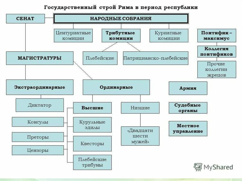 Наш государственный строй не подражает чужим учреждениям. Схема государственного устройства римской Республики. Схема системы римских магистратур в период Республики. Гос Строй Рима в период Республики. Структура устройства римской Республики.