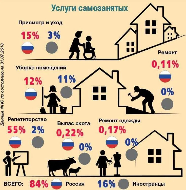 Какие и сколько налогов платит самозанятый. Самозанятые инфографика. Самозанятость в РФ. Самозанятость понятие. Схема налогообложения для самозанятых.