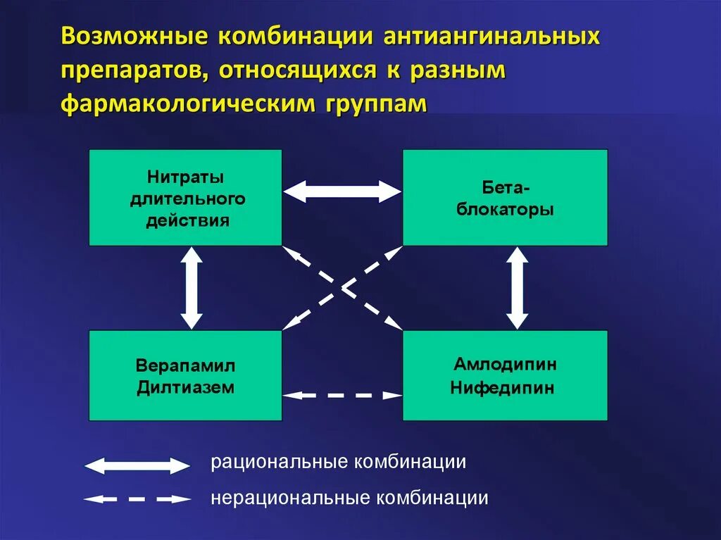 Группы антиангинальных средств. Комбинация антиангинальных препаратов. Бета блокаторы антиангинальные средства. Рациональные комбинации препаратов. Рациональные комбинации лекарственных средств.