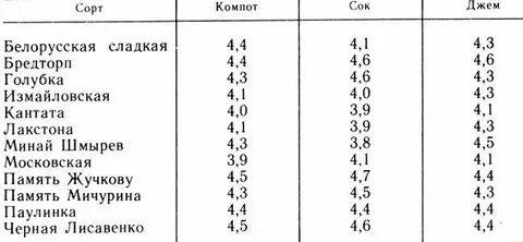 Оценка сортов