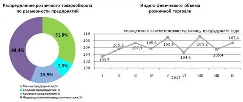 Объем розничной торговли