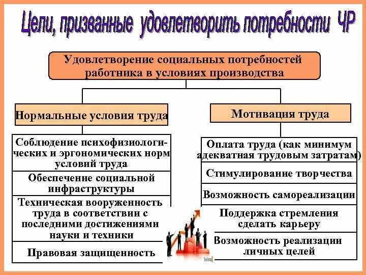 Удовлетворение социальных потребностей. Удовлетворение потребностей работников. Способы удовлетворения социальных потребностей. Удовлетворение потребностей работников таблица.