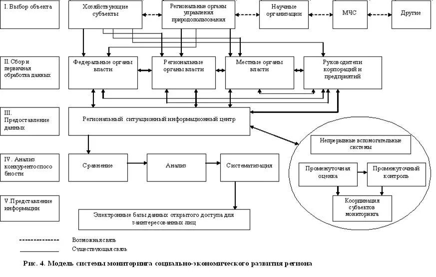 Территориальное управление экономикой. Схема социально-экономическая система региона. Регионально социально экономическая система схема. Экономика региона схема. Схема социально-экономического развития региона.