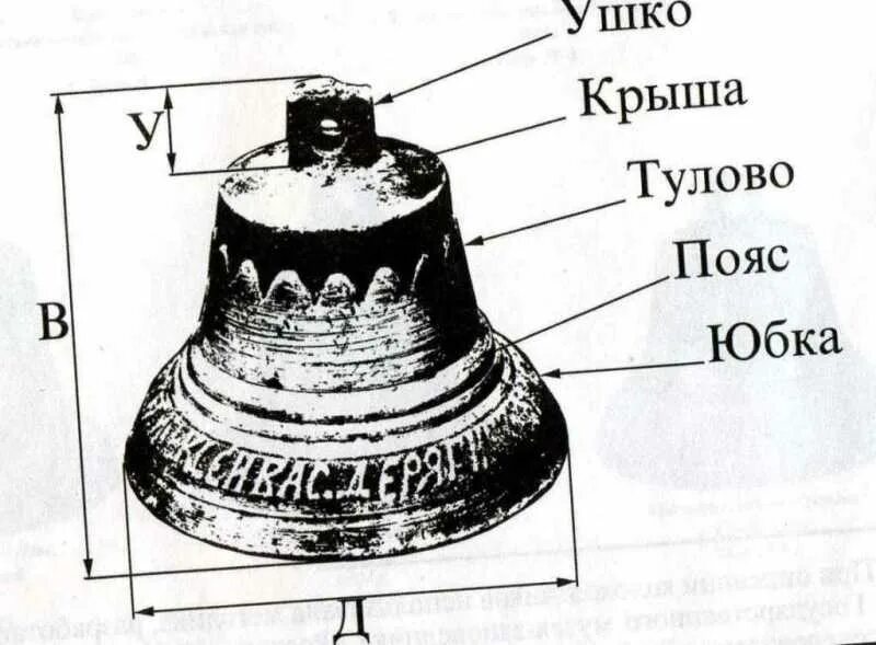 Колокольчик машина. Строение колокола церковного. Из чего состоит колокольчик. Части колокола названия. Из чего состоит колокол.