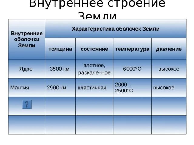 Температура ядра география 5 класс. Ядро внешнее и внутреннее толщина состояние температура давление. Характеристика оболочек земли. Внутренние оболочки земли таблица. Внутренние оболочки земли.