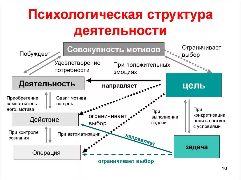 Структурные этапы деятельности. Структура форм деятельности психология. Какова психологическая структура деятельности?. Структурная схема деятельности в психологии. Психологическая структура деятельности человека.