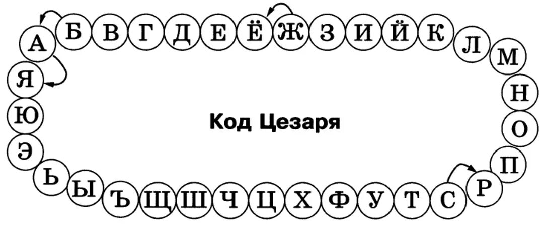 Шифр ю. Шифр цезаря русский алфавит. код цезаря информатика 3 класс. шифр цезаря со сдвигом 3. шифр цезаря сдвиг на 1.