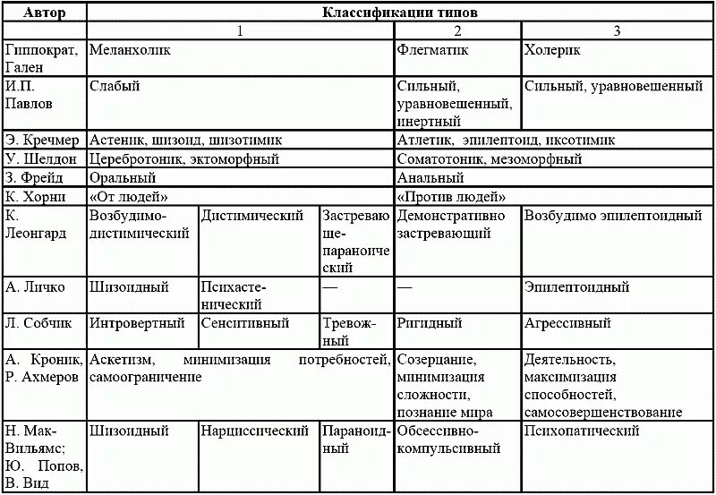 Тип организации характера Мак Вильямс. Таблица типов личности Мак Вильямс. Тест на расстройство личности таблица