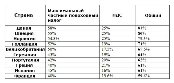 НДС В США таблица. Сравнительная таблица налогообложения в разных странах. НДС США процент. Налогообложение по странам.